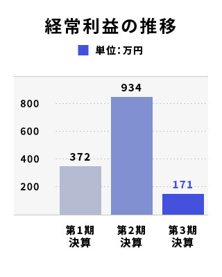 経常利益の推移