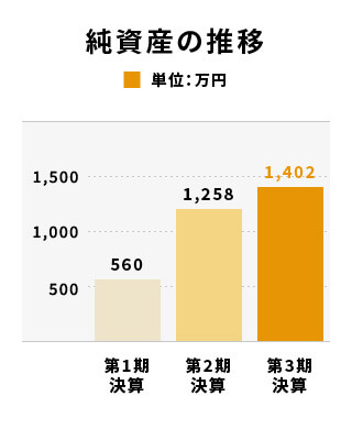 純資産の推移