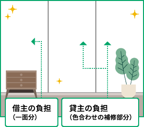 借主の負担（一面分）／貸主の負担（色合わせの補修部分）